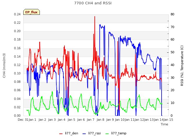 plot of 7700 CH4 and RSSI