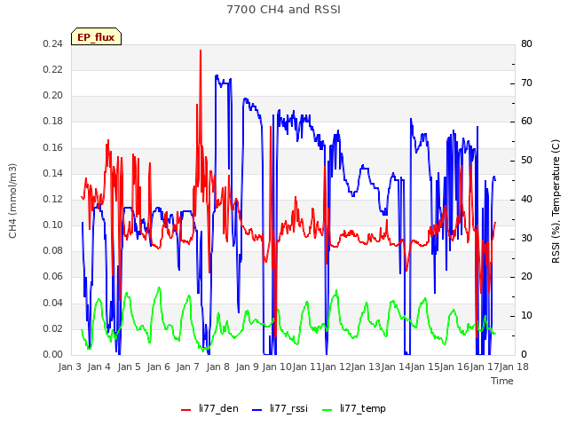 plot of 7700 CH4 and RSSI