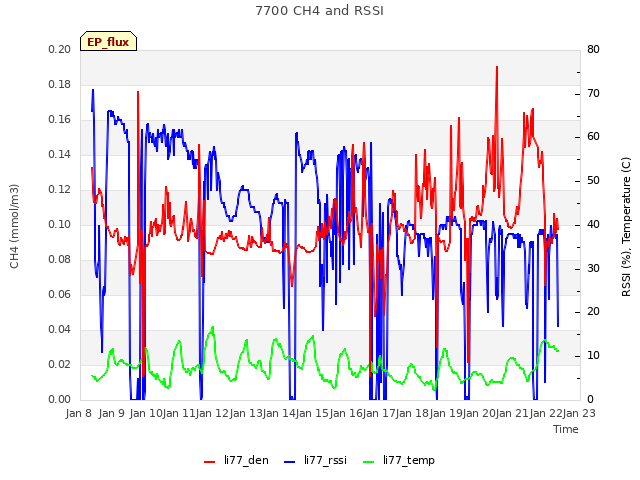 plot of 7700 CH4 and RSSI