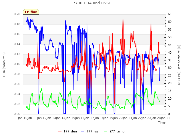 plot of 7700 CH4 and RSSI