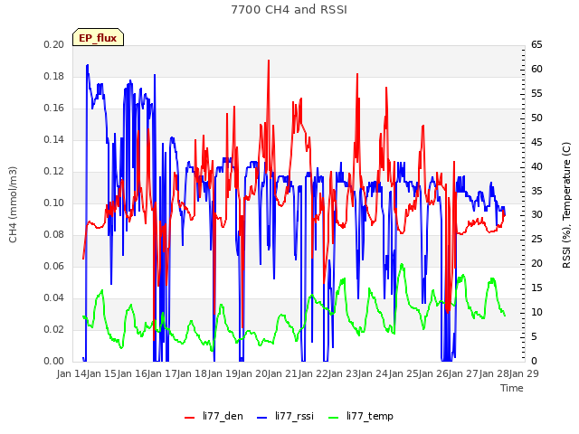 plot of 7700 CH4 and RSSI