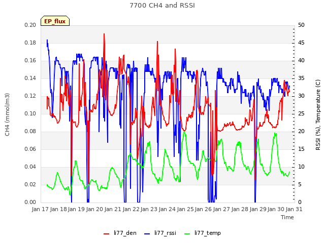 plot of 7700 CH4 and RSSI