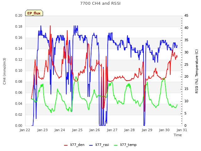 plot of 7700 CH4 and RSSI