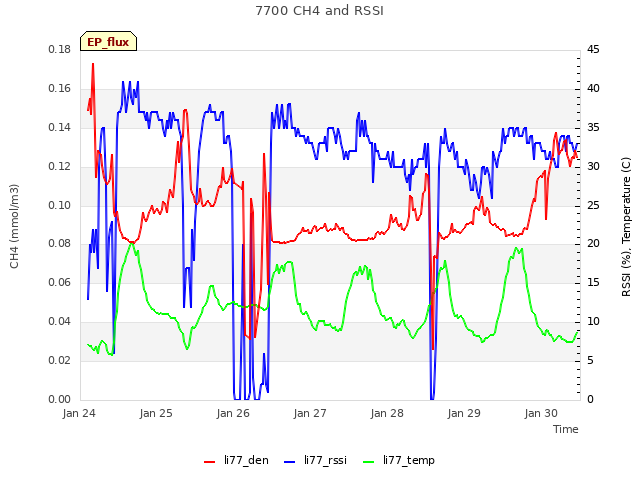 plot of 7700 CH4 and RSSI