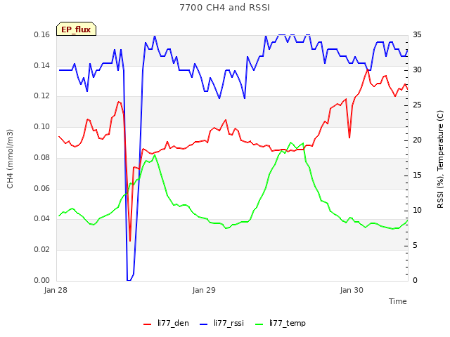 plot of 7700 CH4 and RSSI