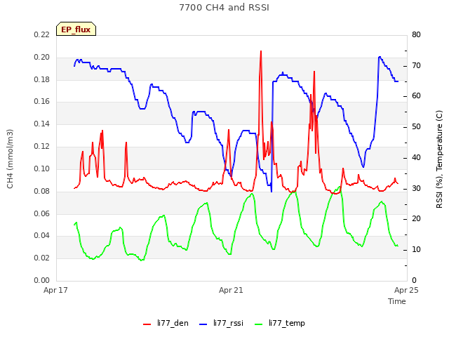 Explore the graph:7700 CH4 and RSSI in a new window