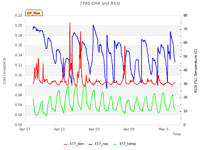 Explore the graph:7700 CH4 and RSSI in a new window