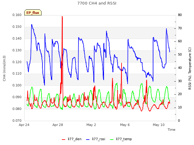 Explore the graph:7700 CH4 and RSSI in a new window
