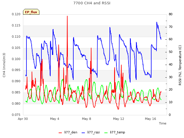 Explore the graph:7700 CH4 and RSSI in a new window