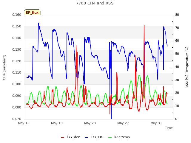 Explore the graph:7700 CH4 and RSSI in a new window