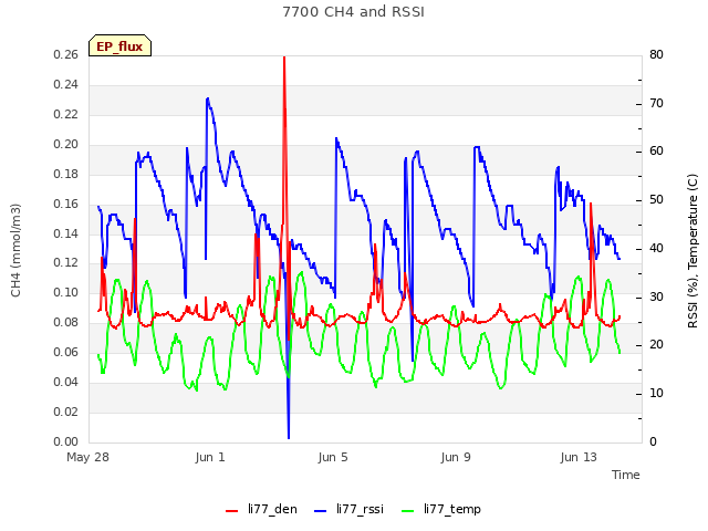 Explore the graph:7700 CH4 and RSSI in a new window