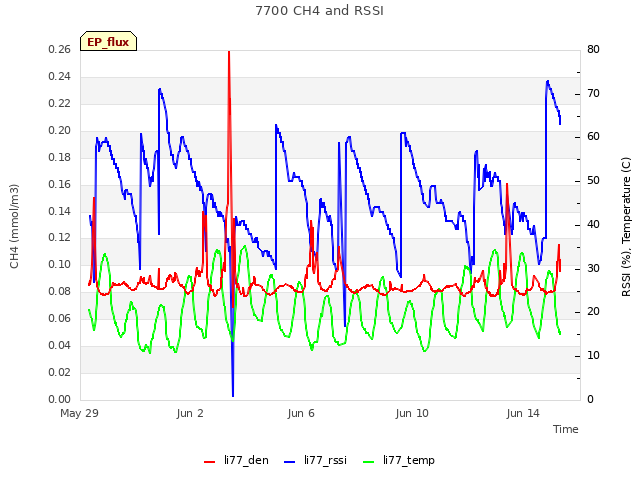 Explore the graph:7700 CH4 and RSSI in a new window