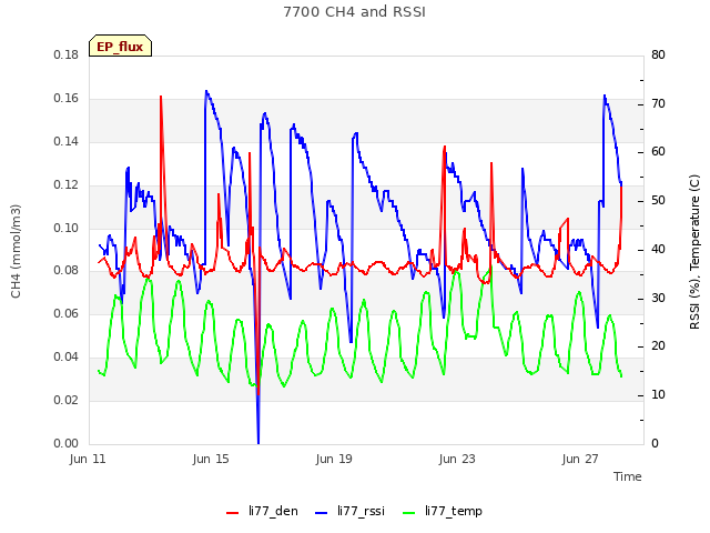 Explore the graph:7700 CH4 and RSSI in a new window