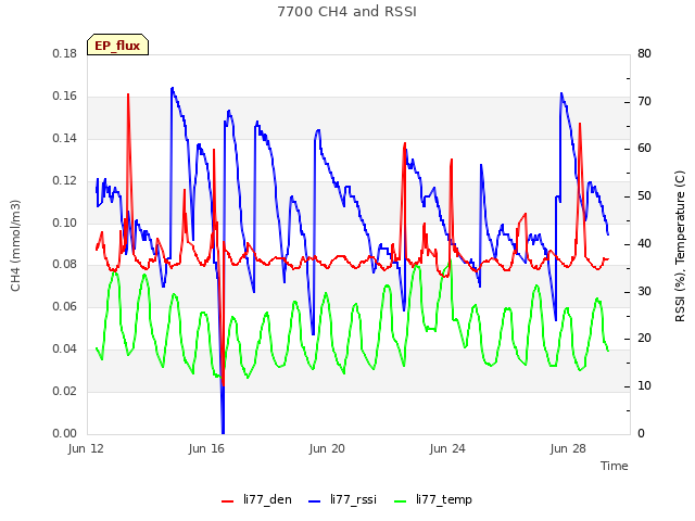 Explore the graph:7700 CH4 and RSSI in a new window