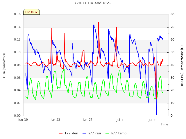 Explore the graph:7700 CH4 and RSSI in a new window