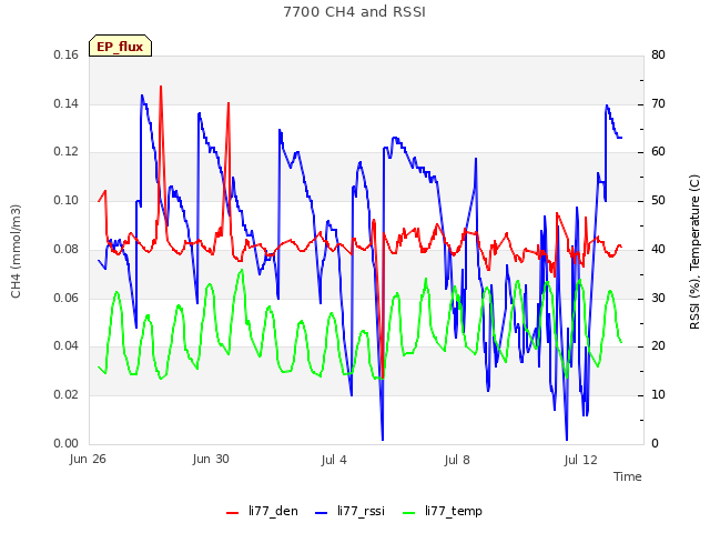 Explore the graph:7700 CH4 and RSSI in a new window