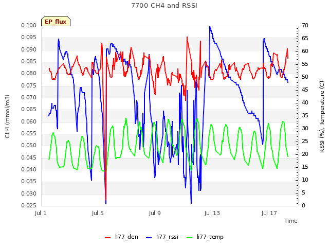 Explore the graph:7700 CH4 and RSSI in a new window