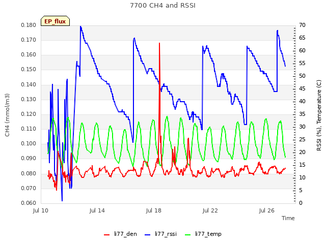 Explore the graph:7700 CH4 and RSSI in a new window