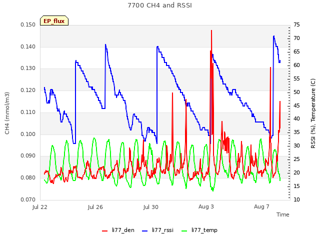 Explore the graph:7700 CH4 and RSSI in a new window