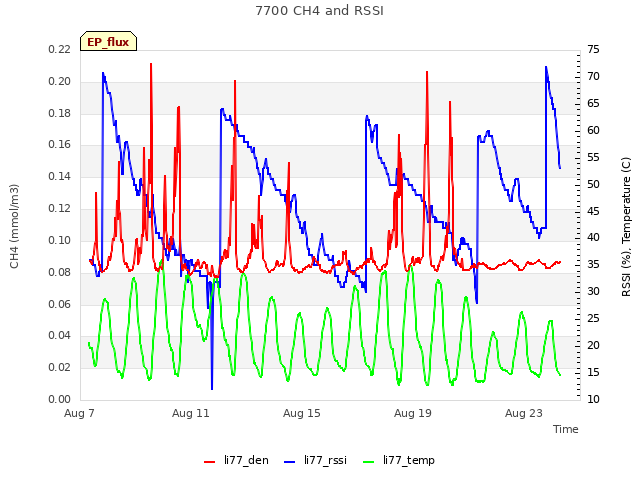 Explore the graph:7700 CH4 and RSSI in a new window