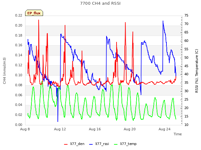 Explore the graph:7700 CH4 and RSSI in a new window