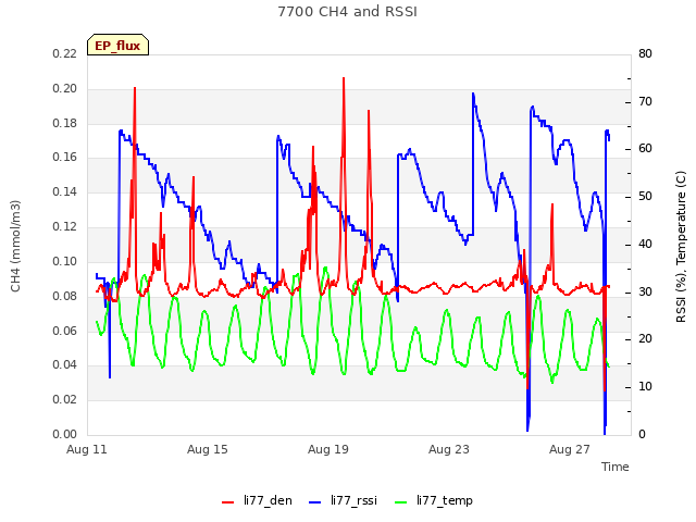 Explore the graph:7700 CH4 and RSSI in a new window