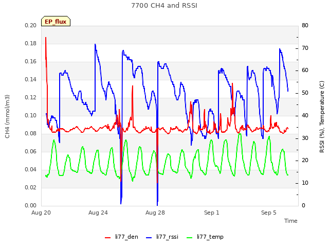 Explore the graph:7700 CH4 and RSSI in a new window