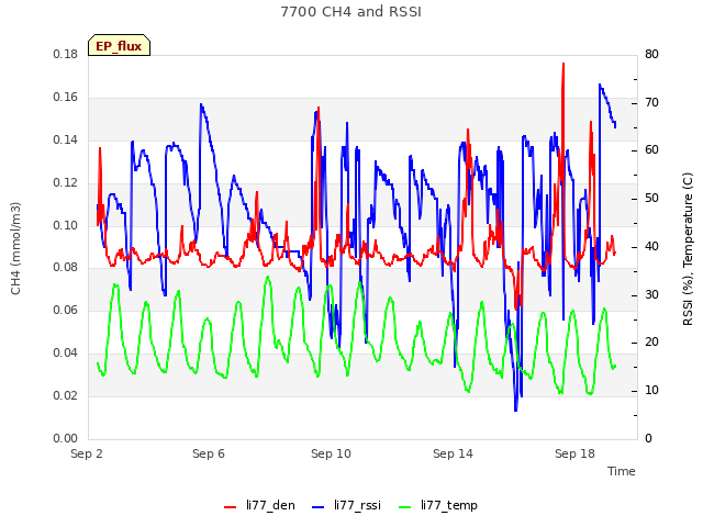 Explore the graph:7700 CH4 and RSSI in a new window