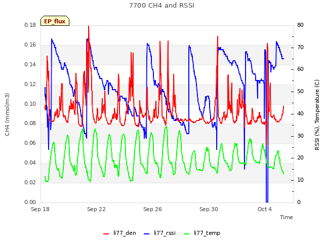 Explore the graph:7700 CH4 and RSSI in a new window