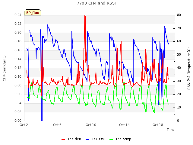 Explore the graph:7700 CH4 and RSSI in a new window