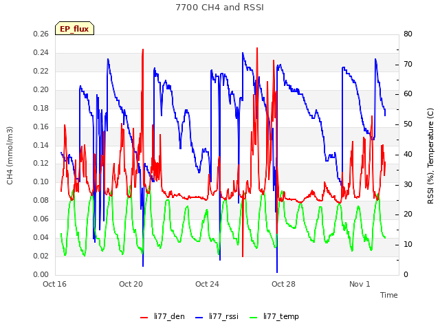 Explore the graph:7700 CH4 and RSSI in a new window