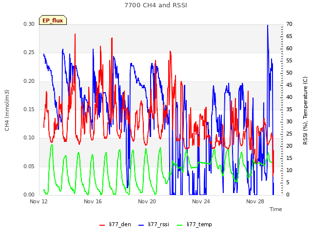 Explore the graph:7700 CH4 and RSSI in a new window