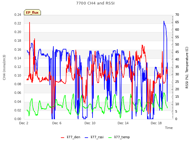 Explore the graph:7700 CH4 and RSSI in a new window