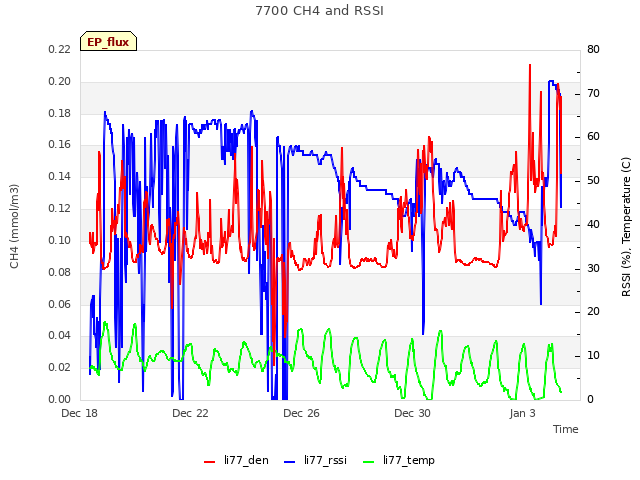 Explore the graph:7700 CH4 and RSSI in a new window
