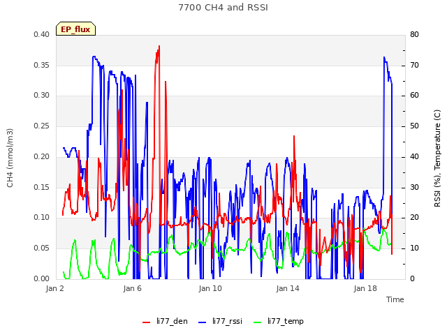 Explore the graph:7700 CH4 and RSSI in a new window