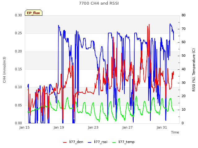 Explore the graph:7700 CH4 and RSSI in a new window