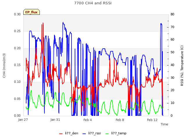 Explore the graph:7700 CH4 and RSSI in a new window