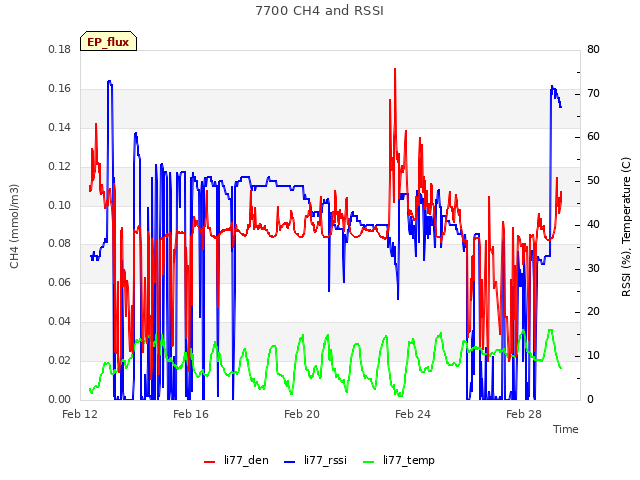 Explore the graph:7700 CH4 and RSSI in a new window