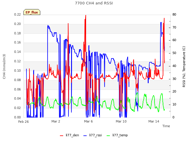 Explore the graph:7700 CH4 and RSSI in a new window