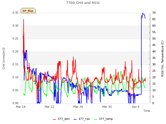 Explore the graph:7700 CH4 and RSSI in a new window