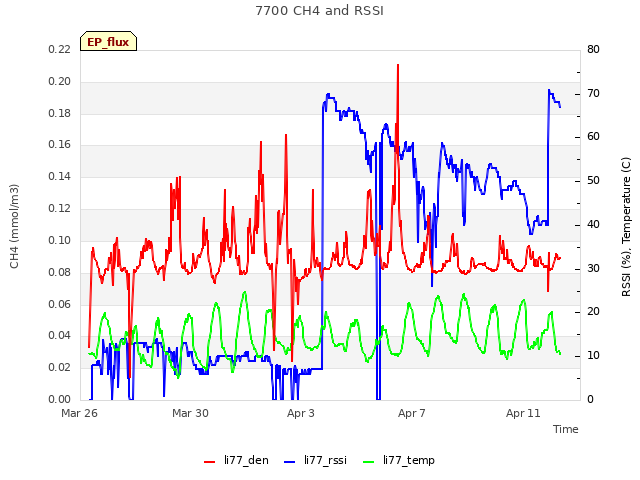 Explore the graph:7700 CH4 and RSSI in a new window