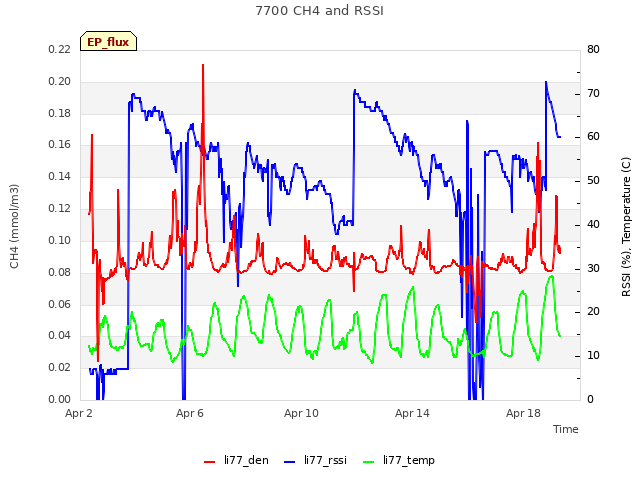 Explore the graph:7700 CH4 and RSSI in a new window