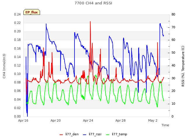 Explore the graph:7700 CH4 and RSSI in a new window