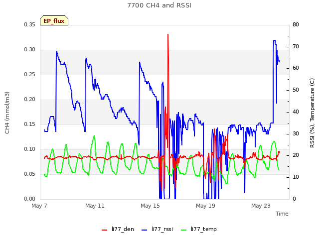 Explore the graph:7700 CH4 and RSSI in a new window