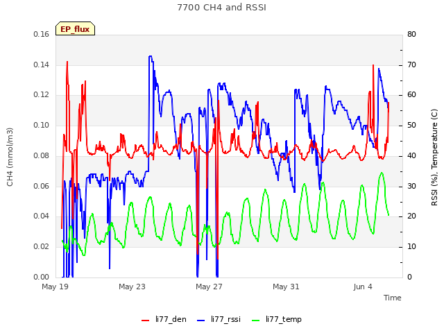 Explore the graph:7700 CH4 and RSSI in a new window