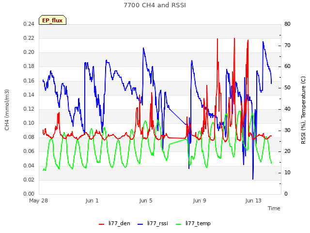 Explore the graph:7700 CH4 and RSSI in a new window