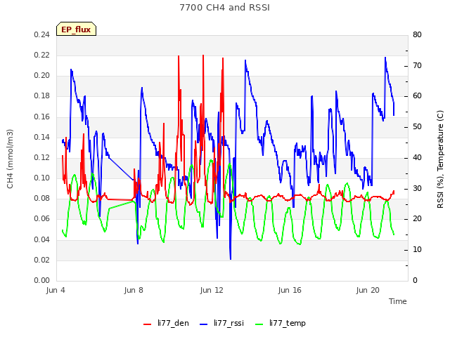 Explore the graph:7700 CH4 and RSSI in a new window