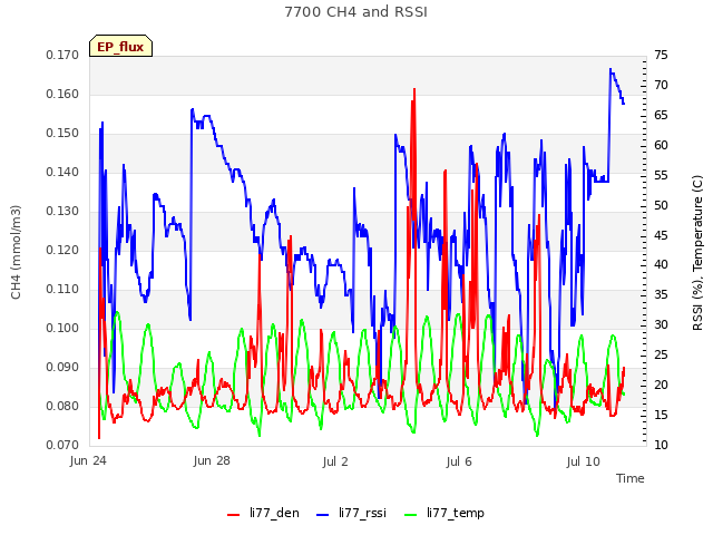 Explore the graph:7700 CH4 and RSSI in a new window