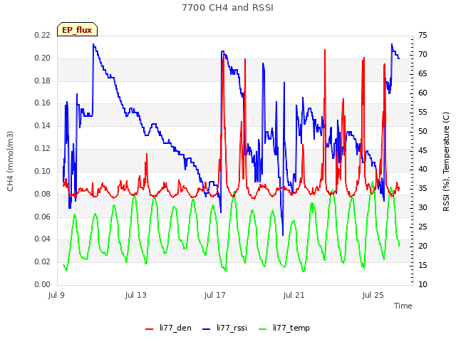 Explore the graph:7700 CH4 and RSSI in a new window