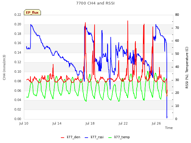 Explore the graph:7700 CH4 and RSSI in a new window